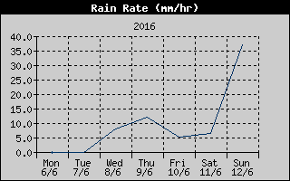 Rain Rate History