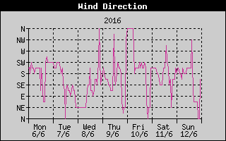 Wind Direction History
