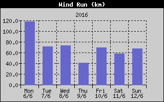 Wind Run History