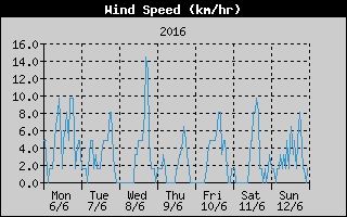 Average Wind Speed History