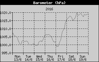 Barometer History