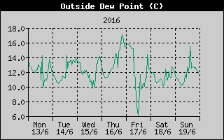 Outside Dewpoint History