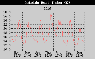 Heat Index History