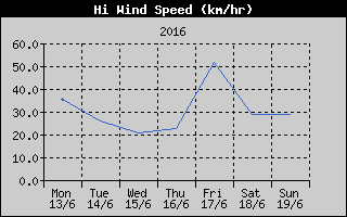 High Wind Speed History