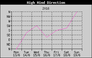 Direction of High Wind History