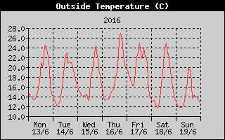 Outside Temperature History