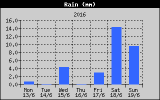 Total Rain History