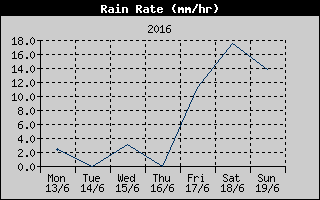 Rain Rate History