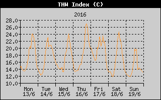THW Index History