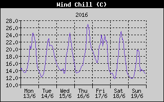Wind Chill History