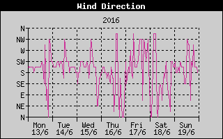 Wind Direction History