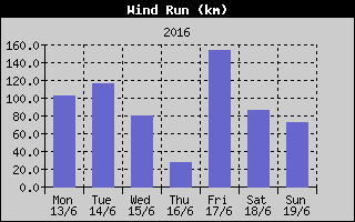 Wind Run History