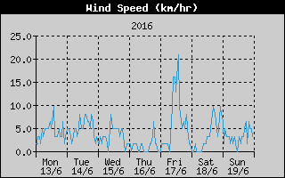 Average Wind Speed History