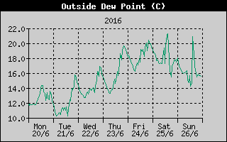 Outside Dewpoint History