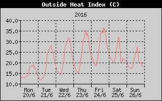 Heat Index History