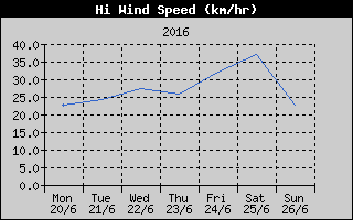 High Wind Speed History