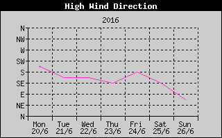Direction of High Wind History