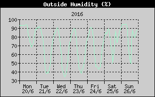 Outside Humidity History