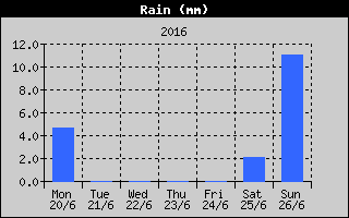 Total Rain History