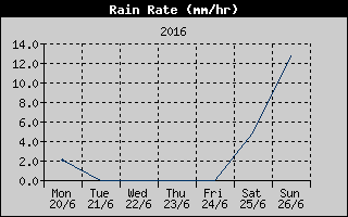 Rain Rate History