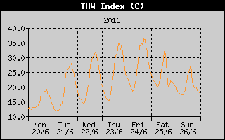 THW Index History