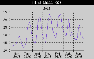 Wind Chill History