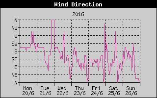 Wind Direction History
