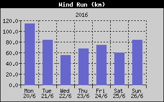 Wind Run History