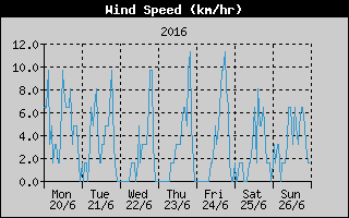 Average Wind Speed History