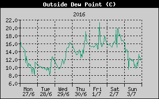 Outside Dewpoint History