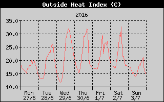 Heat Index History