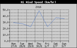 High Wind Speed History