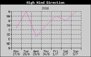 Direction of High Wind History