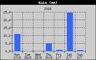 Total Rain History