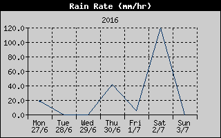Rain Rate History
