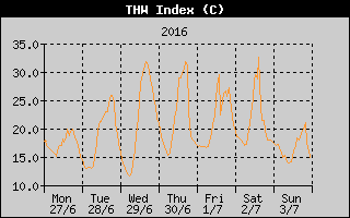 THW Index History