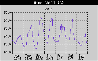 Wind Chill History