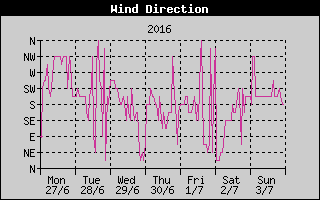 Wind Direction History