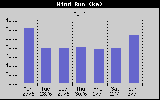 Wind Run History