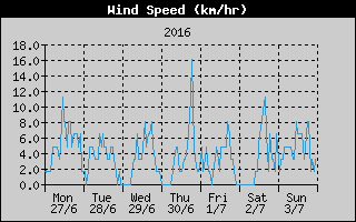 Average Wind Speed History