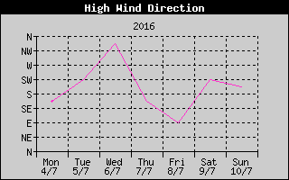 Direction of High Wind History