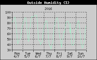 Outside Humidity History