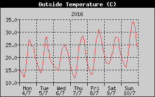 Outside Temperature History