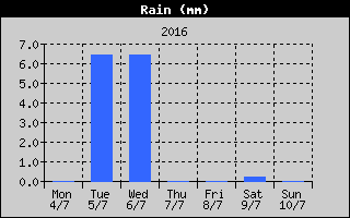 Total Rain History