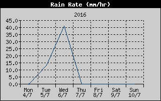 Rain Rate History