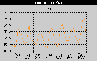 THW Index History