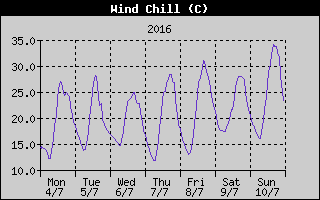 Wind Chill History