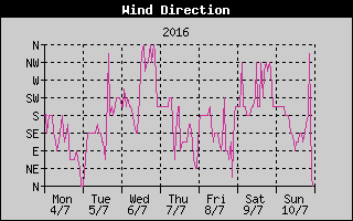 Wind Direction History