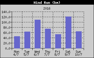 Wind Run History