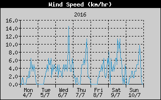 Average Wind Speed History